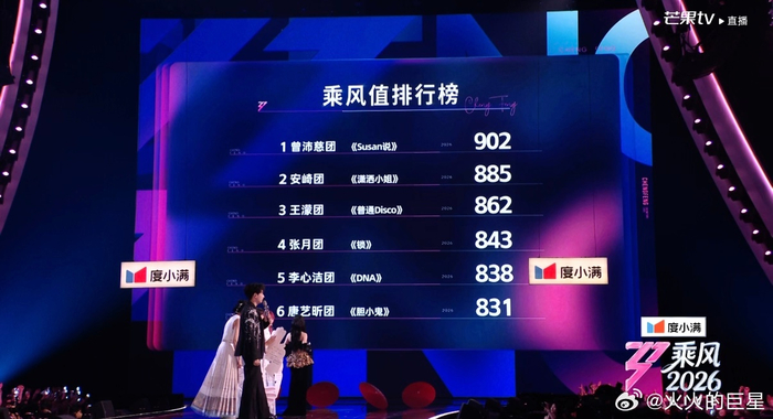 体育官网-曾沛慈团四公演出获902分夺冠|乘风2026|在播综艺|分数_新浪体育_新浪新闻